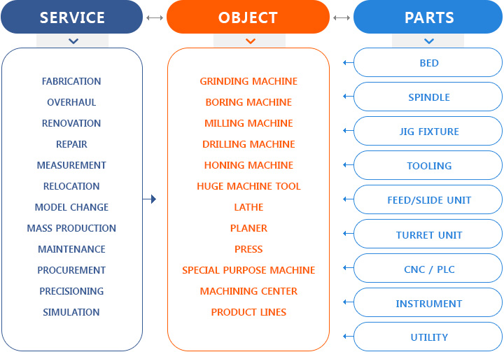 SERVICE->OBJECT->PARTS