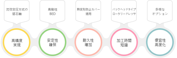 流体定庄方式の 砥石軸→高剛性 BED →熱変形防止カバー適用 →バックヘッドタイプ ロータリードレッサー → 多様な オプション